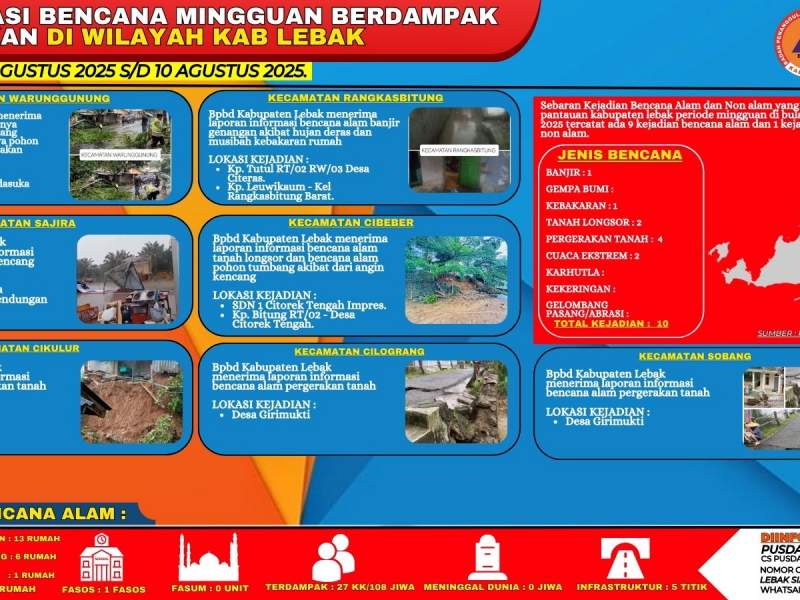 INFOGRAFIS BENCANA ALAM DAN BENCANA NON ALAM MINGGUAN PERIODE 04 AGUSTUS - 10 AGUSTUS TAHUN 2025